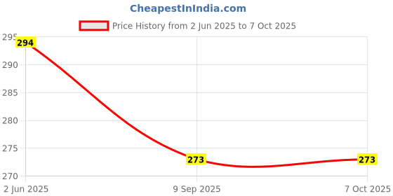 flipkart.com ftx Pack of 2 Printed Men Boxer ftx Price History Graph from 2 Jun 2025 to 7 Oct 2025