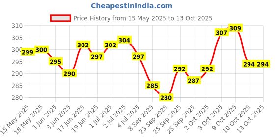 flipkart.com ftx Pack of 2 Printed Men Boxer ftx Price History Graph from 15 May 2025 to 12 Oct 2025