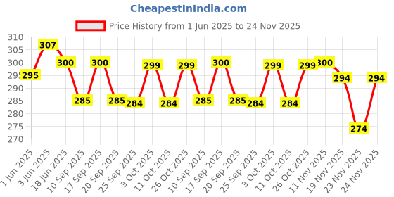 flipkart.com ftx Pack of 2 Printed Men Boxer ftx Price History Graph from 1 Jun 2025 to 23 Nov 2025