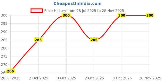 flipkart.com ftx Pack of 2 Printed Men Boxer ftx Price History Graph from 28 Jul 2025 to 27 Nov 2025