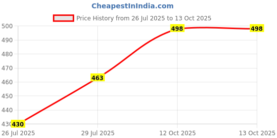 flipkart.com ftx Pack of 3 Men Solid Multicolor Track Pants ftx Price History Graph from 26 Jul 2025 to 12 Oct 2025