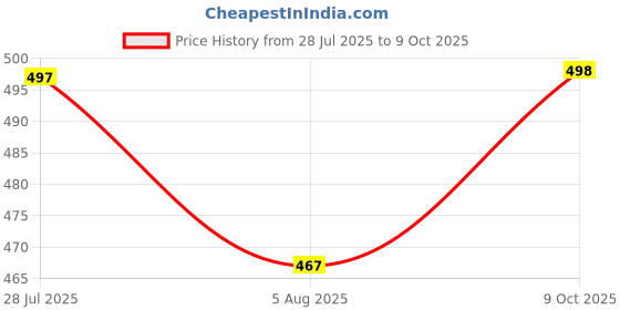 flipkart.com ftx Pack of 3 Men Solid Multicolor Track Pants ftx Price History Graph from 28 Jul 2025 to 9 Oct 2025