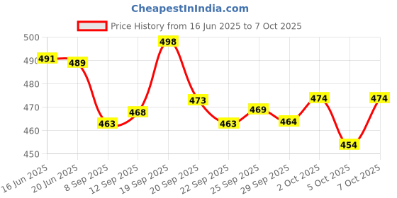 flipkart.com ftx Pack of 3 Men Solid Multicolor Track Pants ftx Price History Graph from 16 Jun 2025 to 7 Oct 2025