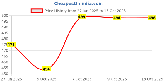 flipkart.com ftx Pack of 3 Men Solid Multicolor Track Pants ftx Price History Graph from 27 Jun 2025 to 13 Oct 2025