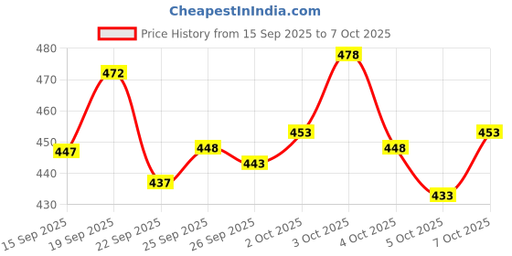 flipkart.com ftx Pack of 3 Men Solid Multicolor Track Pants ftx Price History Graph from 15 Sep 2025 to 7 Oct 2025