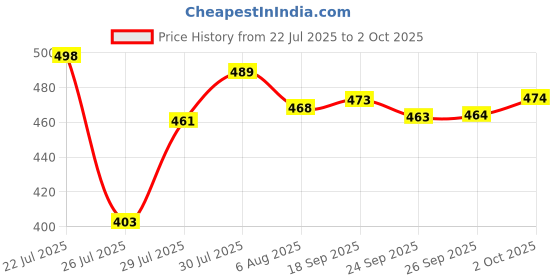 flipkart.com ftx Pack of 3 Men Solid Multicolor Track Pants ftx Price History Graph from 22 Jul 2025 to 2 Oct 2025