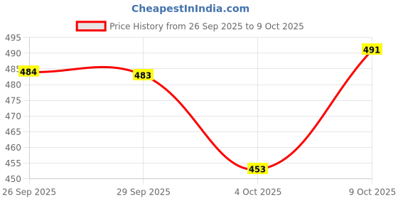 flipkart.com ftx Pack of 3 Men Solid Multicolor Track Pants ftx Price History Graph from 26 Sep 2025 to 9 Oct 2025