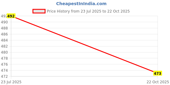 flipkart.com ftx Pack of 3 Men Solid Multicolor Track Pants ftx Price History Graph from 23 Jul 2025 to 22 Oct 2025