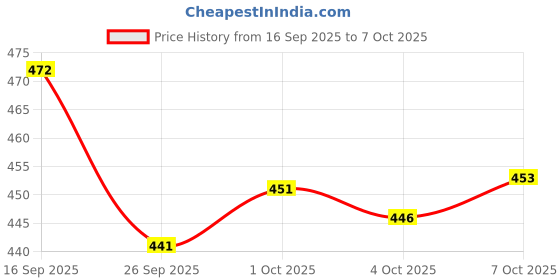 flipkart.com ftx Pack of 3 Men Solid Multicolor Track Pants ftx Price History Graph from 16 Sep 2025 to 7 Oct 2025