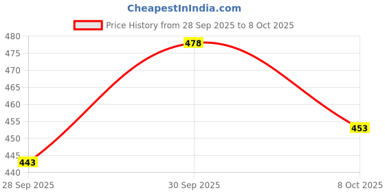 flipkart.com ftx Pack of 3 Men Solid Multicolor Track Pants ftx Price History Graph from 28 Sep 2025 to 8 Oct 2025