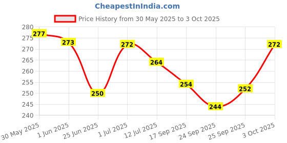 flipkart.com ftx Pack of 3 Men Vest ftx Price History Graph from 30 May 2025 to 3 Oct 2025