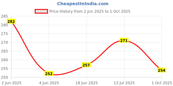 flipkart.com ftx Pack of 3 Men Vest ftx Price History Graph from 2 Jun 2025 to 1 Oct 2025