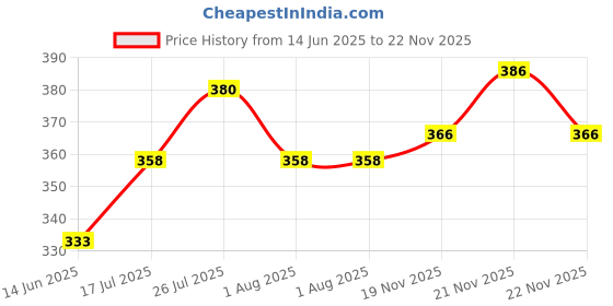 flipkart.com ftx Pack of 4 Men Solid Round Neck Polyester Light Blue, Blue, Black, Grey T-Shirt ftx Price History Graph from 14 Jun 2025 to 21 Nov 2025