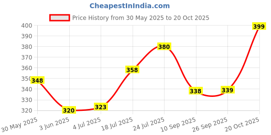 flipkart.com ftx Pack of 4 Men Solid Round Neck Polyester Multicolor T-Shirt ftx Price History Graph from 30 May 2025 to 20 Oct 2025