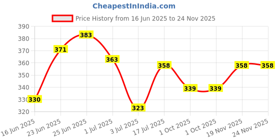 flipkart.com ftx Pack of 4 Men Solid Round Neck Polyester Multicolor T-Shirt ftx Price History Graph from 16 Jun 2025 to 24 Nov 2025