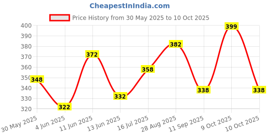 flipkart.com ftx Pack of 4 Men Solid Round Neck Polyester Multicolor T-Shirt ftx Price History Graph from 30 May 2025 to 10 Oct 2025