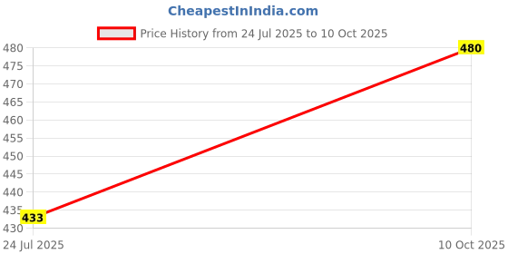 flipkart.com ftx Pack of 4 Men Solid Round Neck Polyester Multicolor T-Shirt ftx Price History Graph from 24 Jul 2025 to 10 Oct 2025