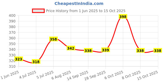 flipkart.com ftx Pack of 4 Men Solid Round Neck Polyester Multicolor T-Shirt ftx Price History Graph from 1 Jun 2025 to 14 Oct 2025
