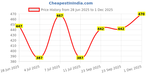 flipkart.com ftx Pack of 4 Men Solid Round Neck Polyester Multicolor T-Shirt ftx Price History Graph from 28 Jun 2025 to 1 Dec 2025