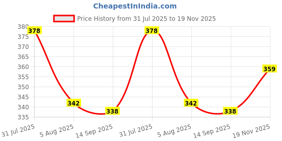 flipkart.com ftx Pack of 4 Men Solid Round Neck Polyester Multicolor T-Shirt ftx Price History Graph from 31 Jul 2025 to 19 Nov 2025