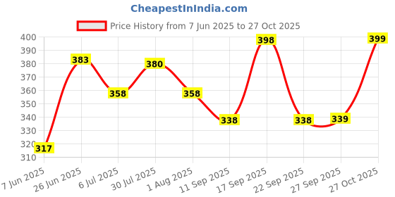 flipkart.com ftx Pack of 4 Men Solid Round Neck Polyester Silver, Blue, Black, Grey T-Shirt ftx Price History Graph from 7 Jun 2025 to 27 Oct 2025