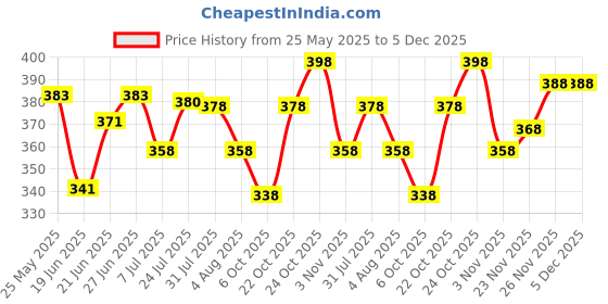 flipkart.com ftx Pack of 4 Men Solid Round Neck Polyester Silver, Blue, Black, Grey T-Shirt ftx Price History Graph from 25 May 2025 to 5 Dec 2025