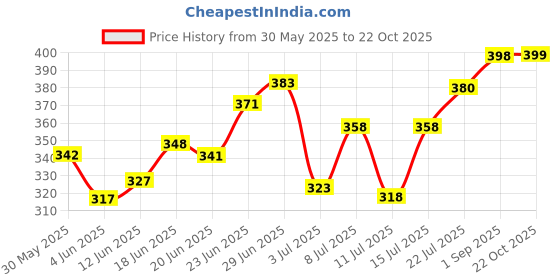 flipkart.com ftx Pack of 4 Men Solid Round Neck Polyester Silver, Blue, Black, Grey T-Shirt ftx Price History Graph from 30 May 2025 to 22 Oct 2025
