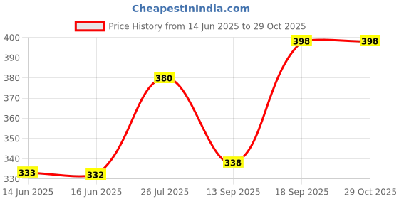 flipkart.com ftx Pack of 4 Men Solid Round Neck Polyester Silver, Light Blue, Blue, Black T-Shirt ftx Price History Graph from 14 Jun 2025 to 29 Oct 2025
