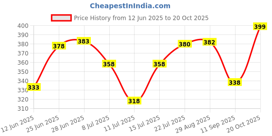 flipkart.com ftx Pack of 4 Men Solid Round Neck Polyester Silver, Light Blue, Blue, Black T-Shirt ftx Price History Graph from 12 Jun 2025 to 20 Oct 2025