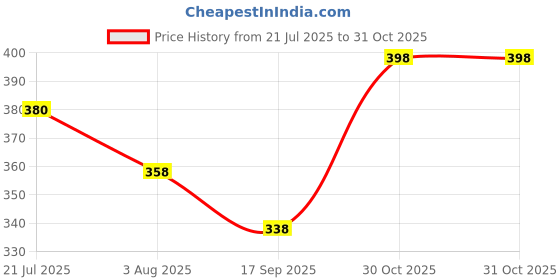 flipkart.com ftx Pack of 4 Men Solid Round Neck Polyester Silver, Light Blue, Blue, Black T-Shirt ftx Price History Graph from 21 Jul 2025 to 31 Oct 2025