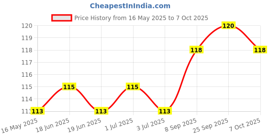 flipkart.com ftx Printed Men Boxer ftx Price History Graph from 16 May 2025 to 7 Oct 2025