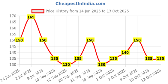 flipkart.com ftx Printed Men Boxer ftx Price History Graph from 14 Jun 2025 to 13 Oct 2025