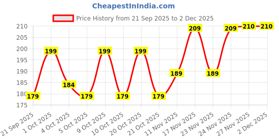 flipkart.com ftx Printed Men Boxer ftx Price History Graph from 21 Sep 2025 to 2 Dec 2025