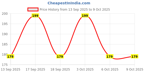 flipkart.com ftx Printed Men Boxer ftx Price History Graph from 13 Sep 2025 to 8 Oct 2025