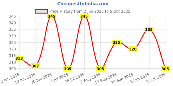 flipkart.com ftx Printed Men Track Suit ftx Price History Graph from 2 Jun 2025 to 5 Oct 2025