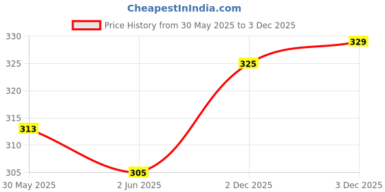 flipkart.com ftx Printed Men Track Suit ftx Price History Graph from 30 May 2025 to 3 Dec 2025