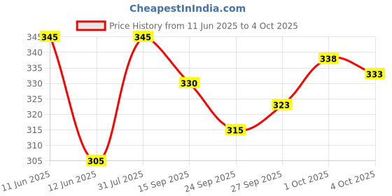 flipkart.com ftx Printed Men Track Suit ftx Price History Graph from 11 Jun 2025 to 4 Oct 2025