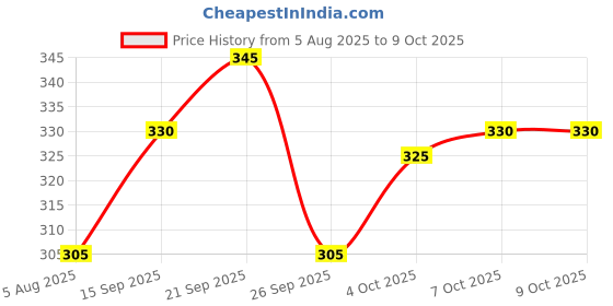 flipkart.com ftx Printed Men Track Suit ftx Price History Graph from 5 Aug 2025 to 9 Oct 2025