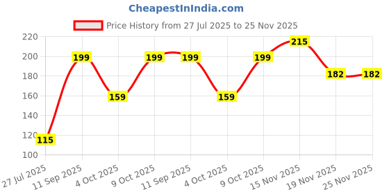flipkart.com ftx Solid Men Black Sports Shorts ftx Price History Graph from 27 Jul 2025 to 25 Nov 2025