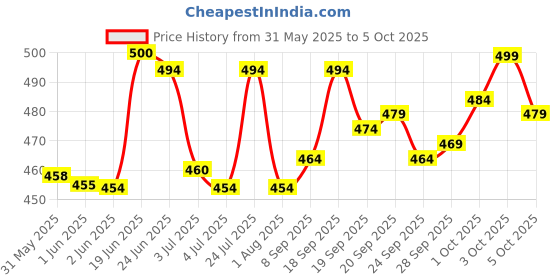 flipkart.com ftx Solid Men Track Suit ftx Price History Graph from 31 May 2025 to 5 Oct 2025