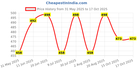 flipkart.com ftx Solid Men Track Suit ftx Price History Graph from 31 May 2025 to 16 Oct 2025