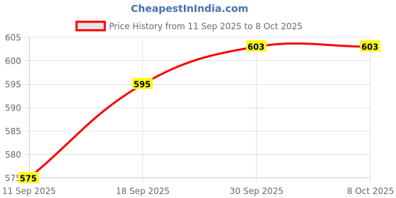 flipkart.com ftx Solid Men Track Suit ftx Price History Graph from 11 Sep 2025 to 8 Oct 2025