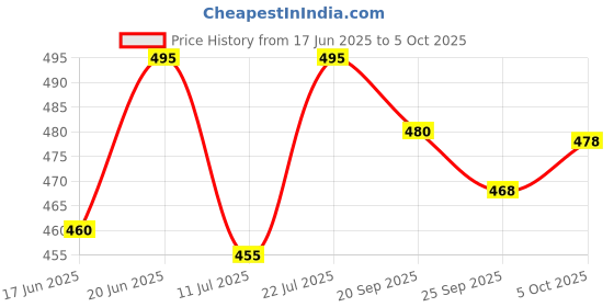 flipkart.com ftx Solid Men Track Suit ftx Price History Graph from 17 Jun 2025 to 5 Oct 2025