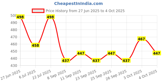 flipkart.com ftx Solid Men Track Suit ftx Price History Graph from 27 Jun 2025 to 4 Oct 2025