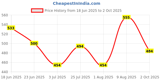 flipkart.com ftx Solid Men Track Suit ftx Price History Graph from 18 Jun 2025 to 2 Oct 2025