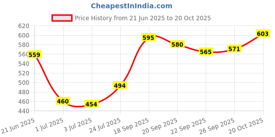 flipkart.com ftx Solid Men Track Suit ftx Price History Graph from 21 Jun 2025 to 20 Oct 2025