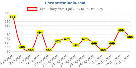 flipkart.com ftx Solid Men Track Suit ftx Price History Graph from 1 Jul 2025 to 15 Oct 2025