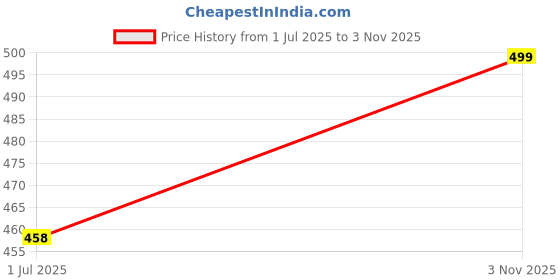flipkart.com ftx Solid Men Track Suit ftx Price History Graph from 1 Jul 2025 to 3 Nov 2025