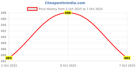 flipkart.com ftx Solid Men Track Suit ftx Price History Graph from 2 Oct 2025 to 7 Oct 2025
