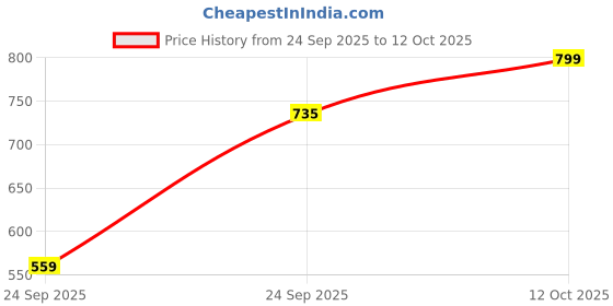 flipkart.com fuaark Men Vest fuaark Price History Graph from 24 Sep 2025 to 12 Oct 2025